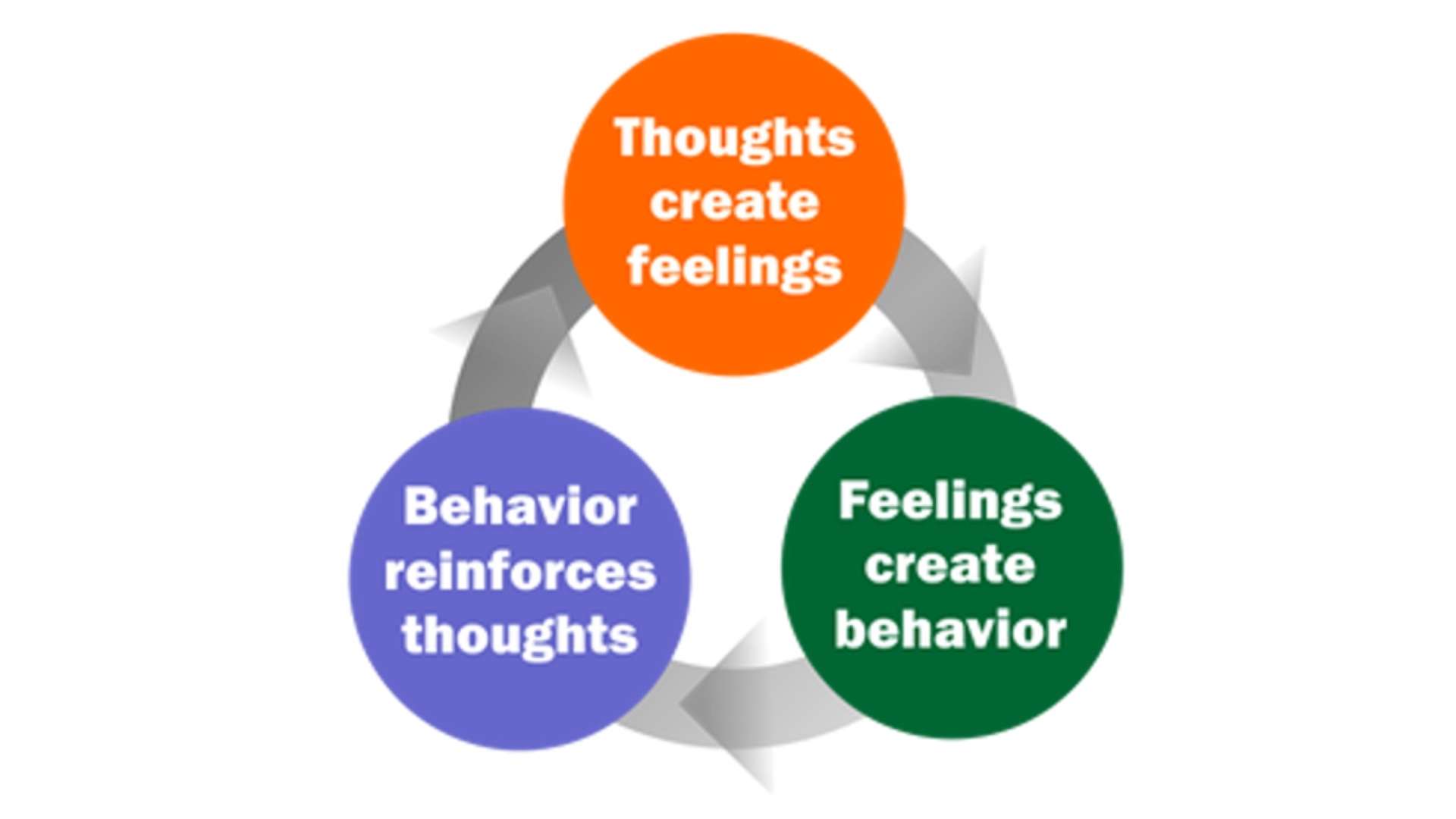 REBT / Rational Emotive Behavior Therapy - SelfHelpToolChest